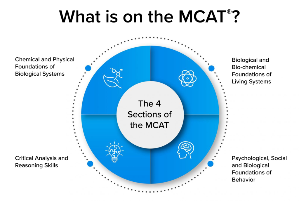 MCAT consists of four key sections