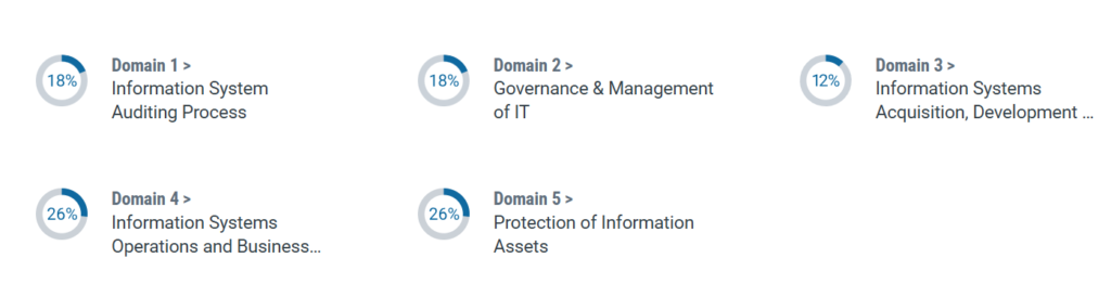 five domains tested in the CISA exam