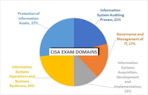 CISA Certification Exam Domains