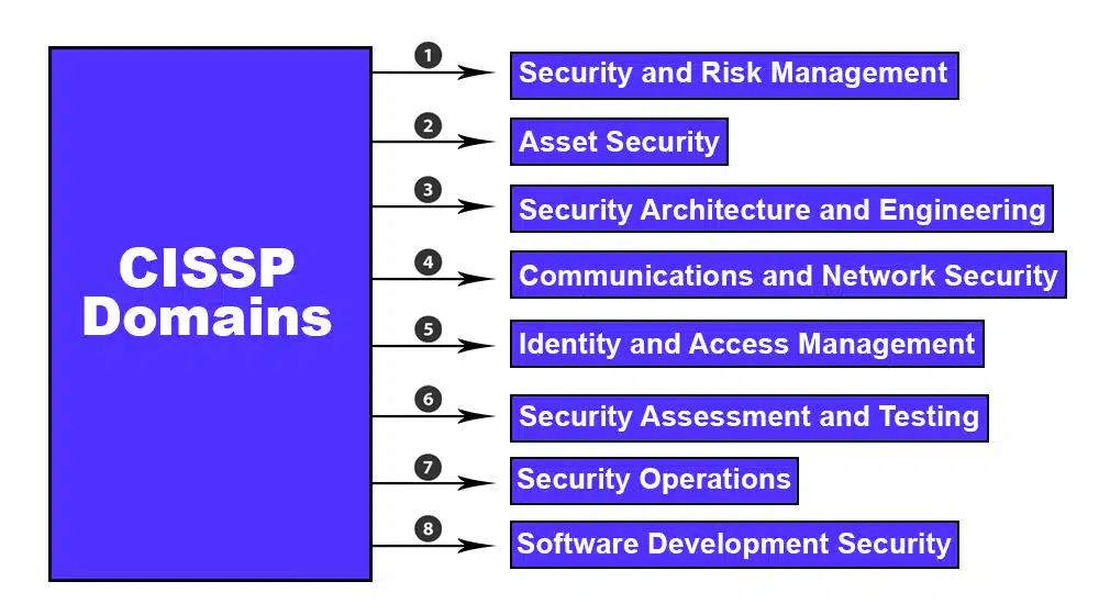 Breakdown of CISSP Certification Domains