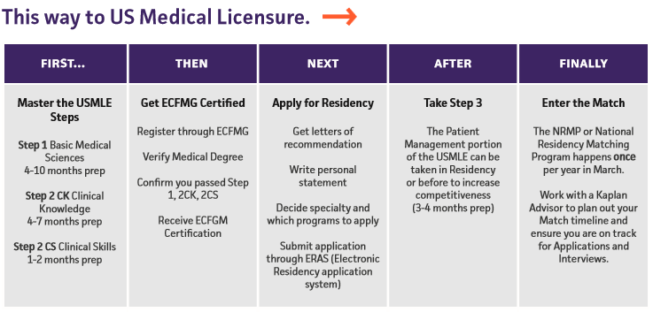 Pathway to Medical Licensure in the U.S.